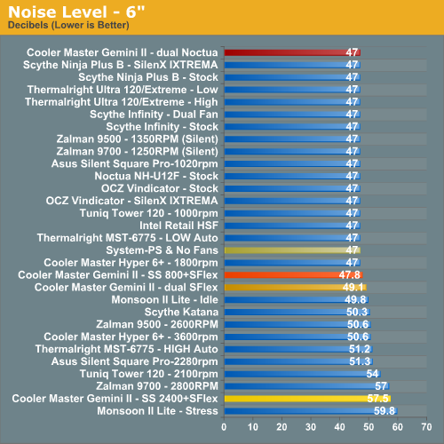 Noise Level - 6